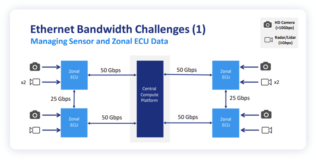 如何看待下一代汽车总线架构里面的以太网和PCIe_自动驾驶_03
