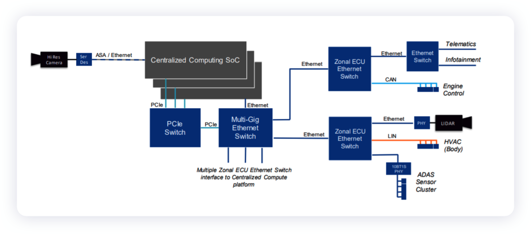 如何看待下一代汽车总线架构里面的以太网和PCIe_迭代