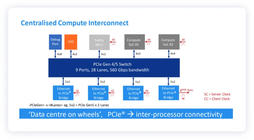 如何看待下一代汽车总线架构里面的以太网和PCIe-汽车开发者社区