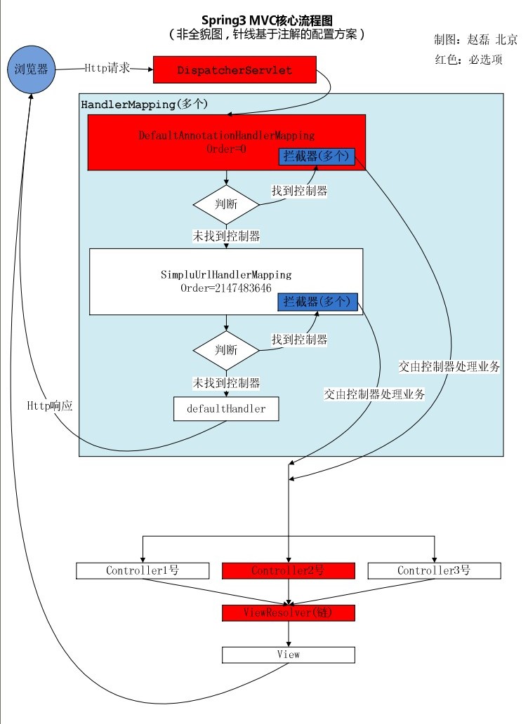 Spring MVC 3 深入总结_xml_09