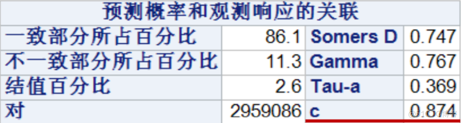 逻辑回归评价指标趣析（AUC，ROC，一致对，相等对）_python_02