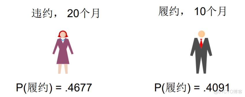 逻辑回归评价指标趣析（AUC，ROC，一致对，相等对）_统计学_07