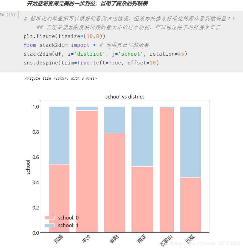 Python 数据可视化 Stack Graph 堆叠图 标准化堆叠柱形图 标准化 的同时还能反应数据量大小的堆叠图 放入自写库 一行代码搞定复杂细节绘图 51cto博客 Python Graph模块