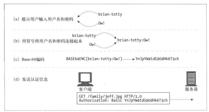 HTTP基本认证_安全域_04