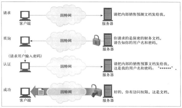 HTTP基本认证_用户名