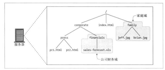 HTTP基本认证_用户名_05