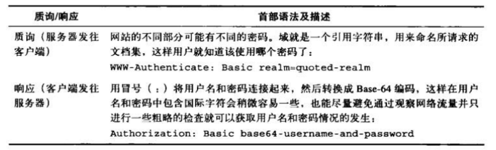 HTTP基本认证_首部_03