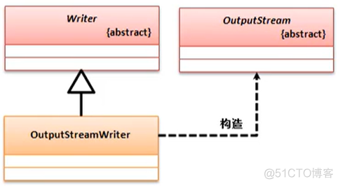 Java IO流 ——转换流&管道流&打印流&缓冲流（文件拷贝案例，打印流——装饰者模式）_编程语言_02