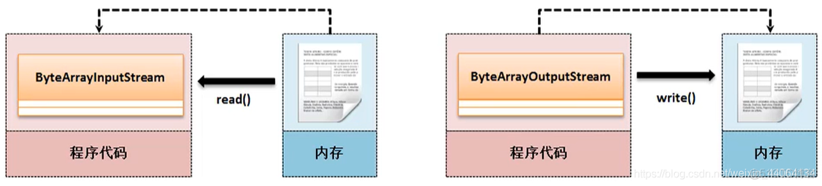 Java IO流 ——转换流&管道流&打印流&缓冲流（文件拷贝案例，打印流——装饰者模式）_输出流_07