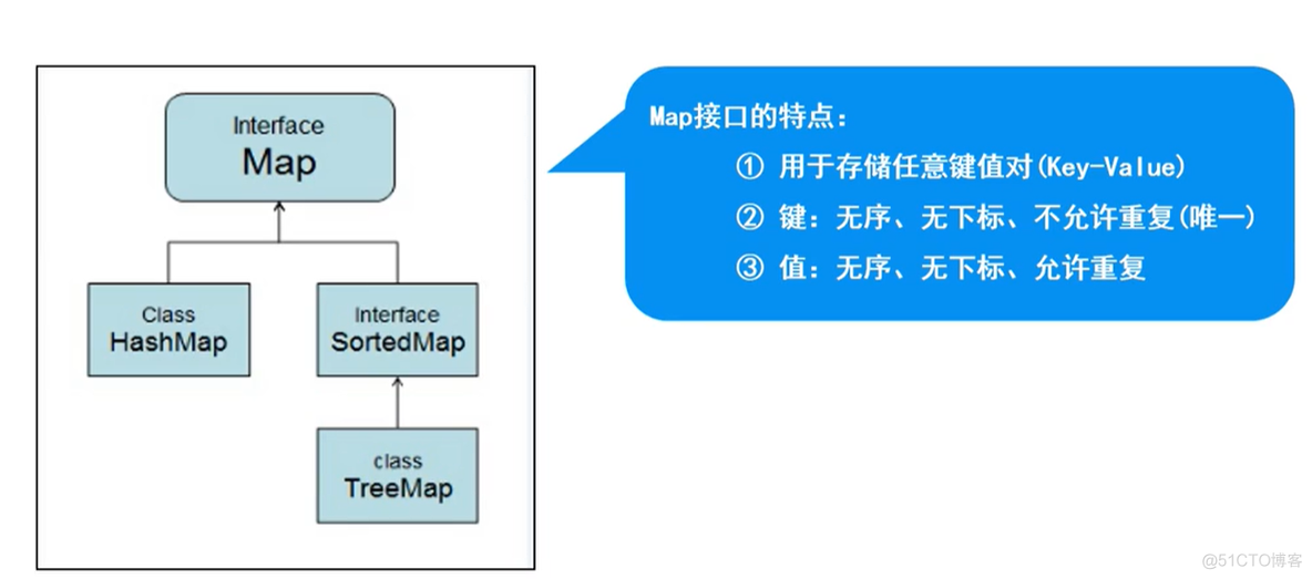 集合框架——Map体系集合,Map接口及其实现类_java