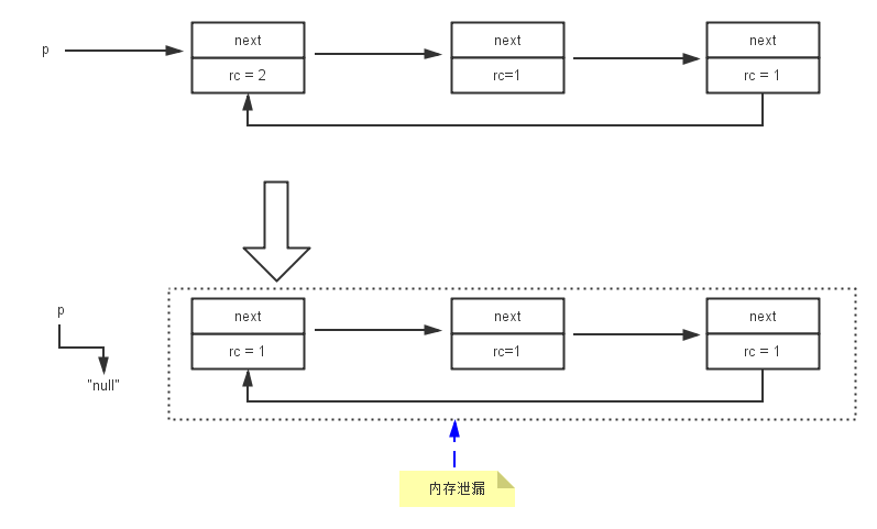 引用计数_内存泄漏_05