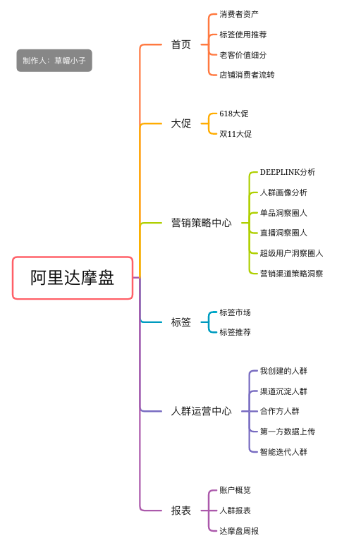 阿里达摩盘：一文掌握阿里达摩盘的6大能力！_数据产品