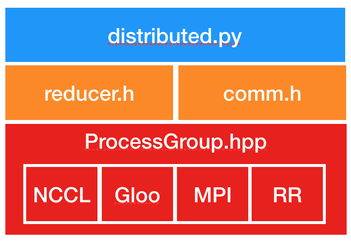 [源码解析] PyTorch 分布式(9) ----- DistributedDataParallel 之初始化_ide_02