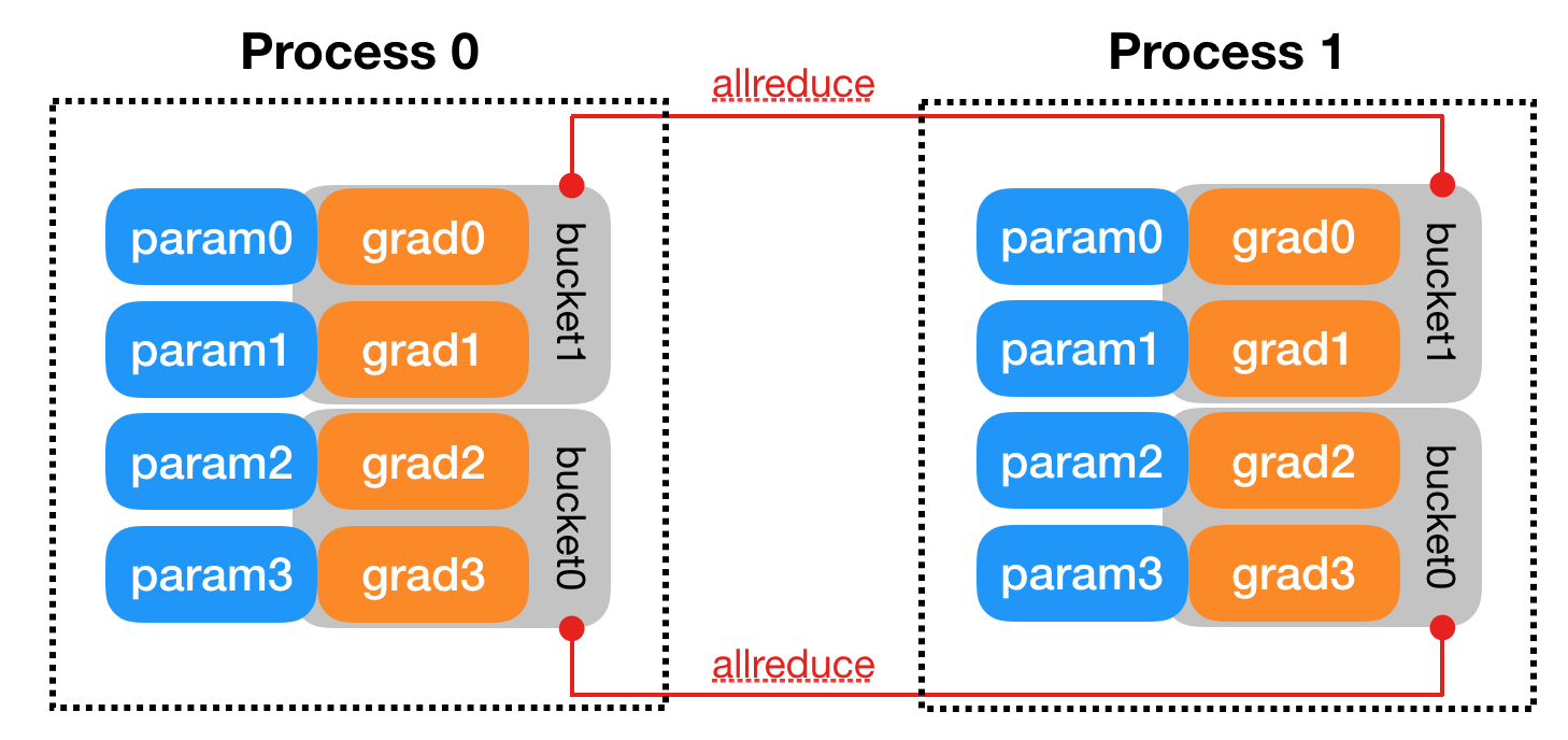 [源码解析] PyTorch 分布式(9) ----- DistributedDataParallel 之初始化_初始化_04