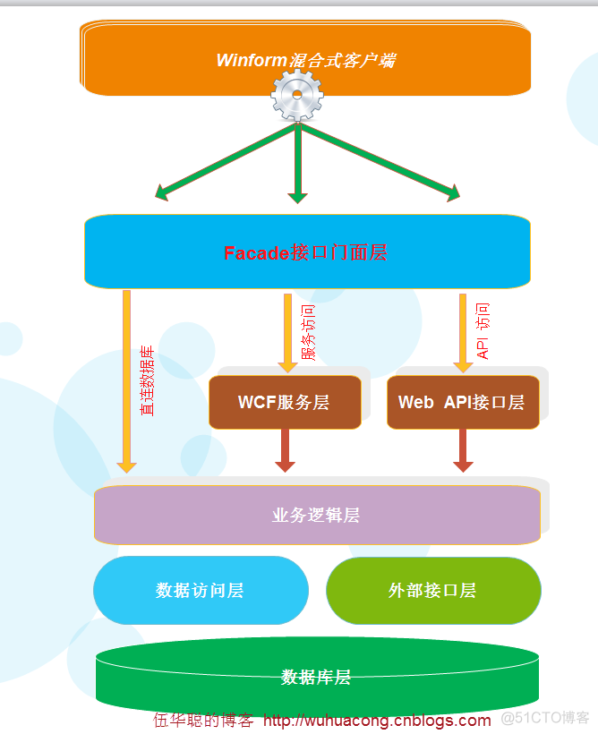 Winform开发的快速、健壮、解耦的几点建议_封装_09