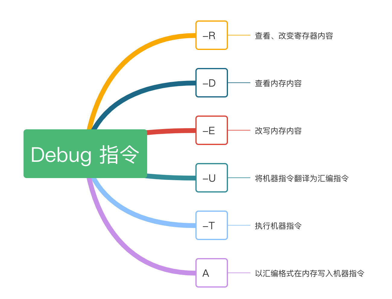 手把手教你汇编 Debug_计算机基础知识_08