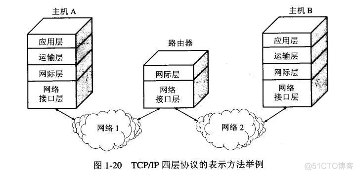 整理一份计算机网络基础！_linux_03