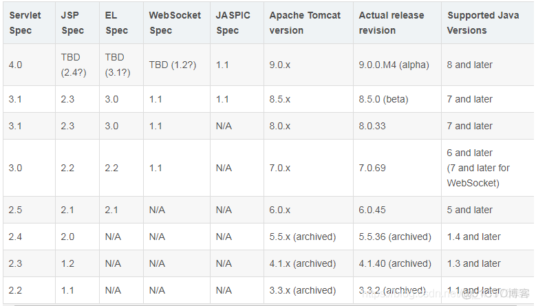 【2021-03-12】Tomcat各版本与jdk及servlet各版本依赖_java_02