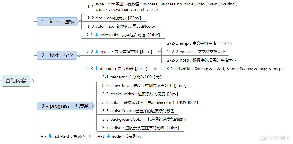 小程序 - 学习笔记_数据_45