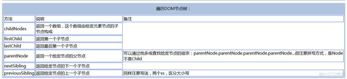 JS-DOM对象知识点汇总（慕课）_html_03