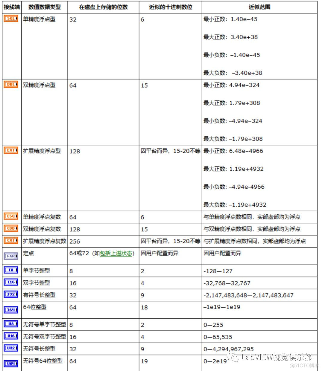 【LabVIEW懒人系列教程-小白入门】1.11LabVIEW程序结构之while循环_数据类型_06