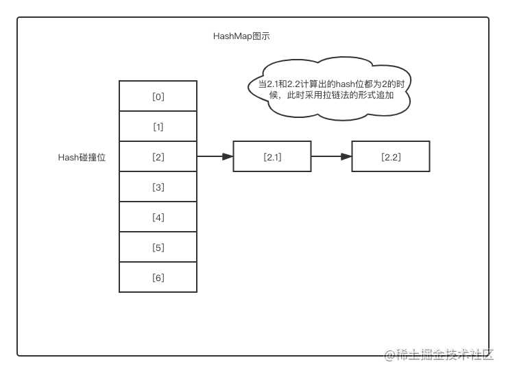 HashMap源码详细解析_数组_03