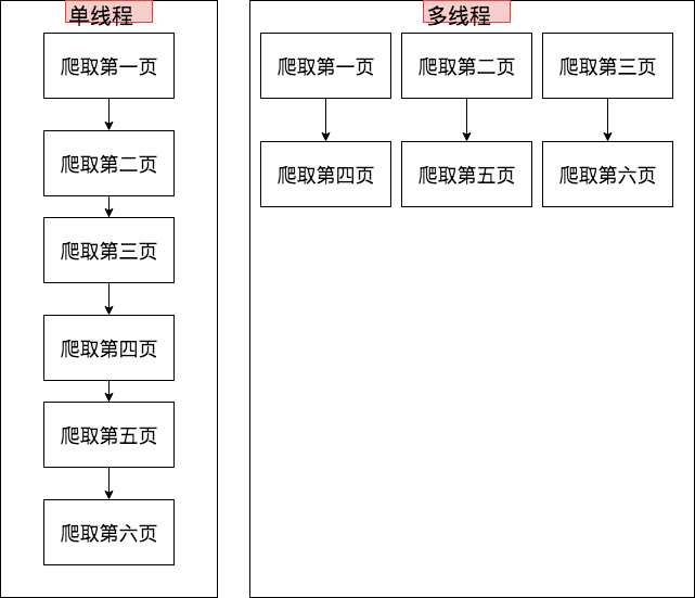 python爬虫入门实战(二)！多线程爬虫！_单线程_05