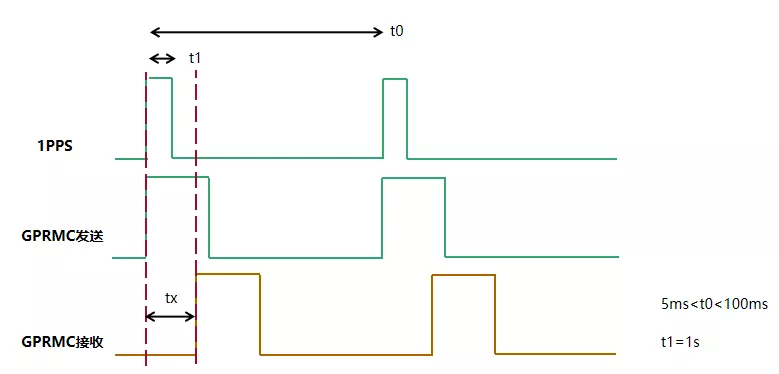 智驾域的时间同步方案（PPS+PPT）_数据