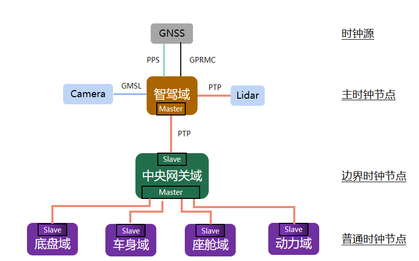 智驾域的时间同步方案（PPS+PPT）_系统时间_03