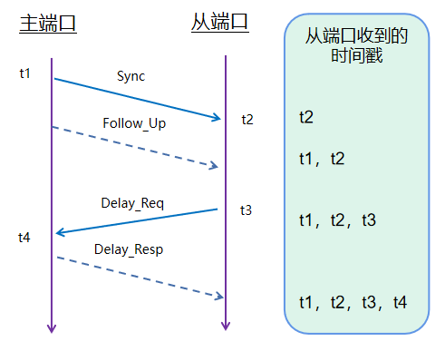 智驾域的时间同步方案（PPS+PPT）_高精度_02