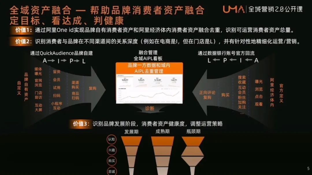 全域数据中台，管理你的全域消费者资产_数据分析_03