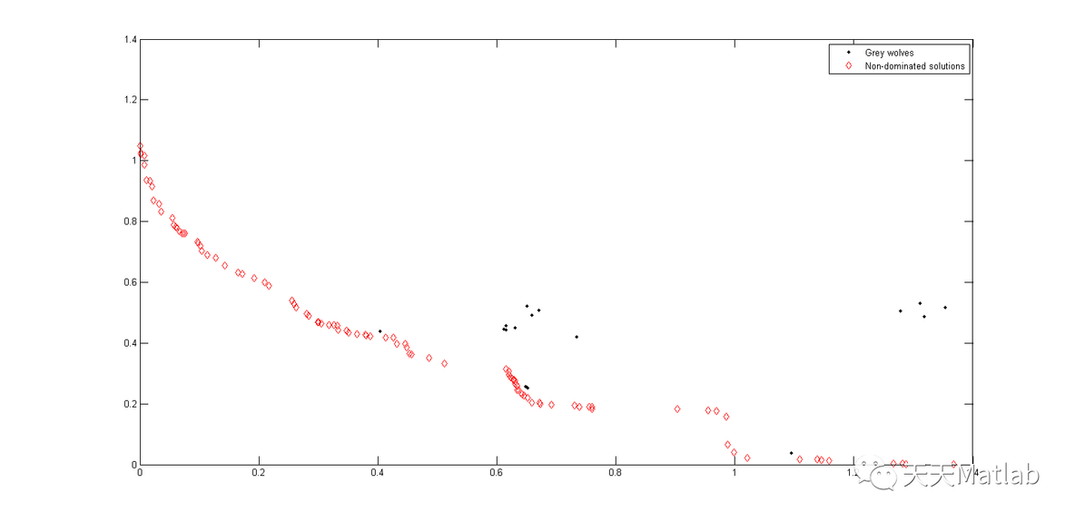 【优化求解】基于灰狼算法求解多目标问题matlab代码_hive_10