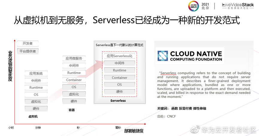 基于Serverless的端边云一体化媒体网络_视频云_02