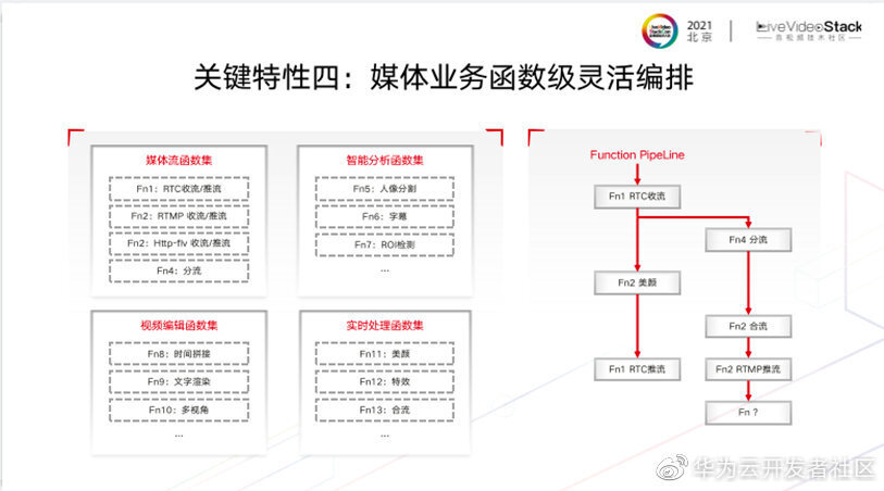 基于Serverless的端边云一体化媒体网络_数据_16