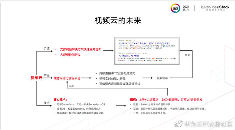 基于Serverless的端边云一体化媒体网络_音视频_22