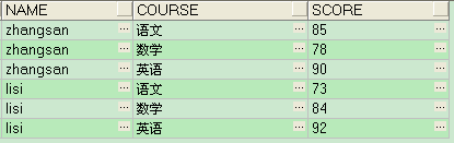 列行oracle行转列、列转行_sql语句