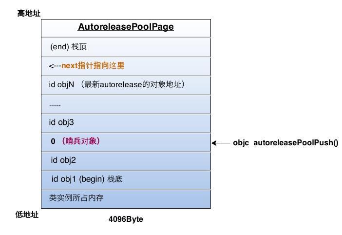 RunLoop总结：RunLoop 与GCD 、Autorelease Pool之间的关系_自动释放池_05