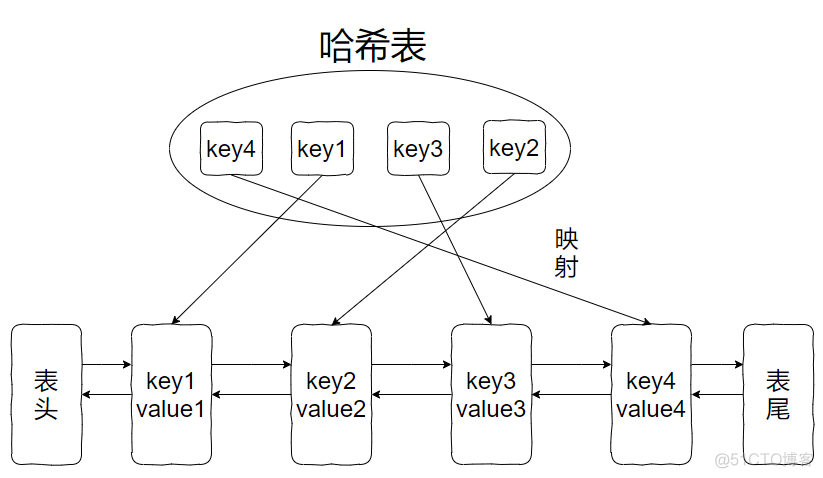 【golang必备算法】 Letecode 146. LRU 缓存机制_链表_02