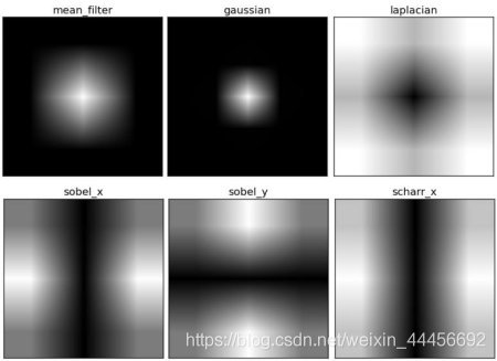 opencv-python学习笔记（十二）—— 图像处理之傅里叶变换_python_04