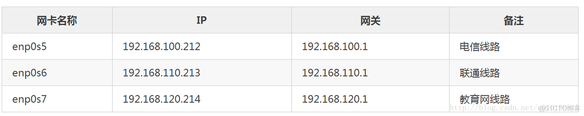 Linux下配置多网卡多网关_策略路由