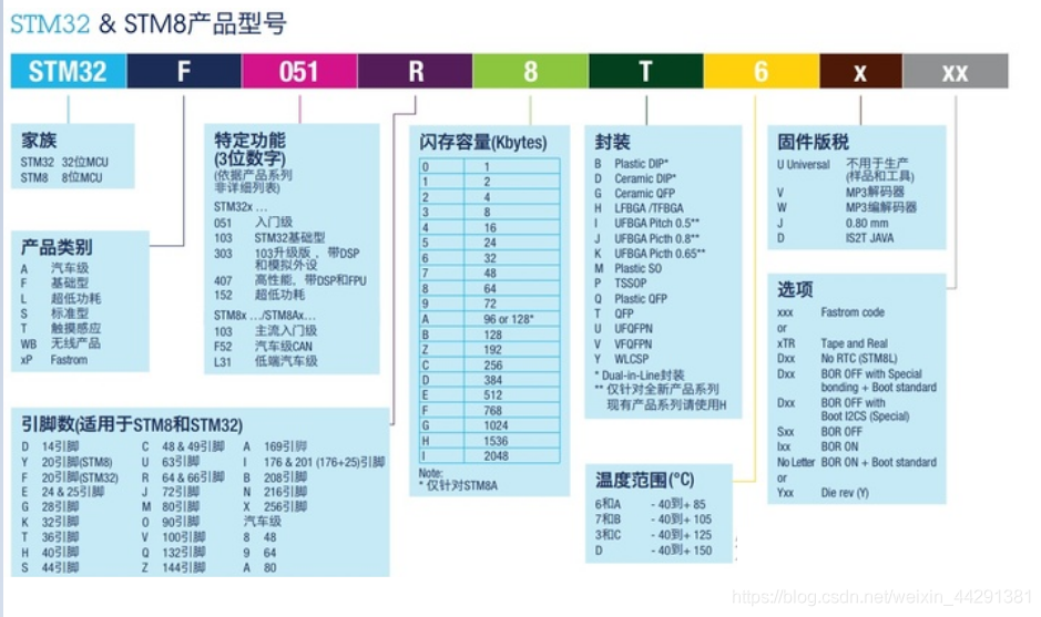 嵌入式 STM32: STM32名称解读（芯片命名规则和原由）_单片机