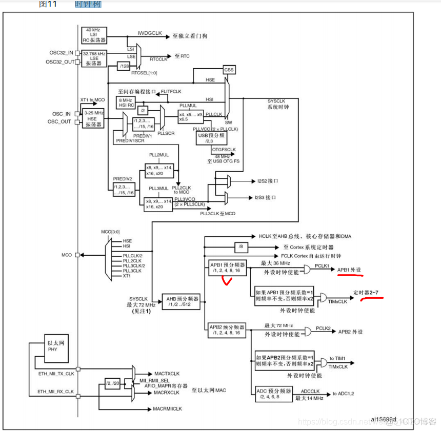 STM32 时钟树_嵌入式