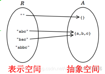 Abstraction Functions and Rep Invariants_表示独立性_07