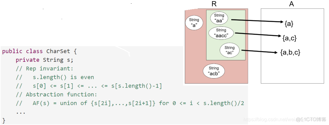 Abstraction Functions and Rep Invariants_表示独立性_11