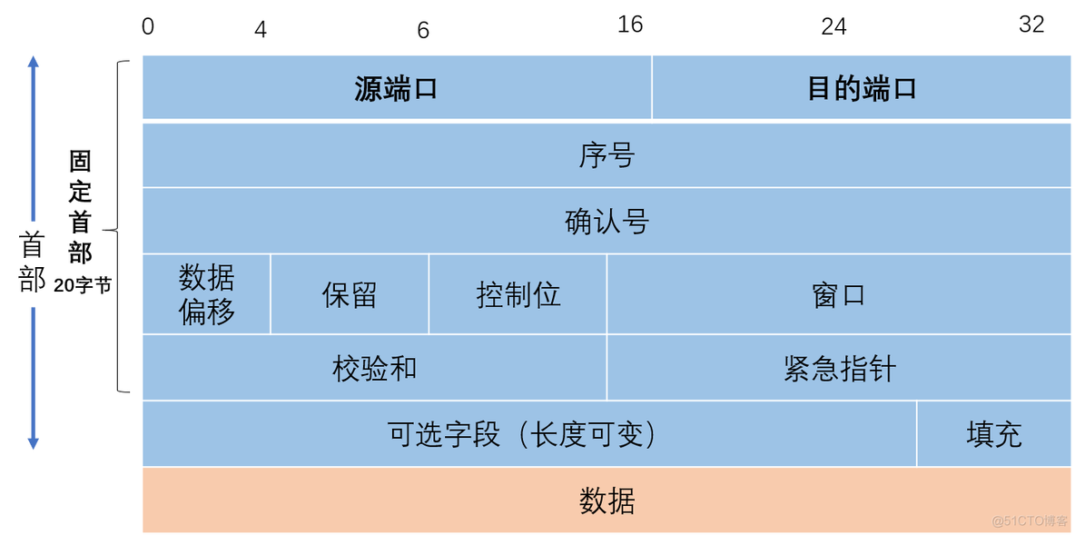 TCP/IP协议架构介绍（三）：传输层_首部