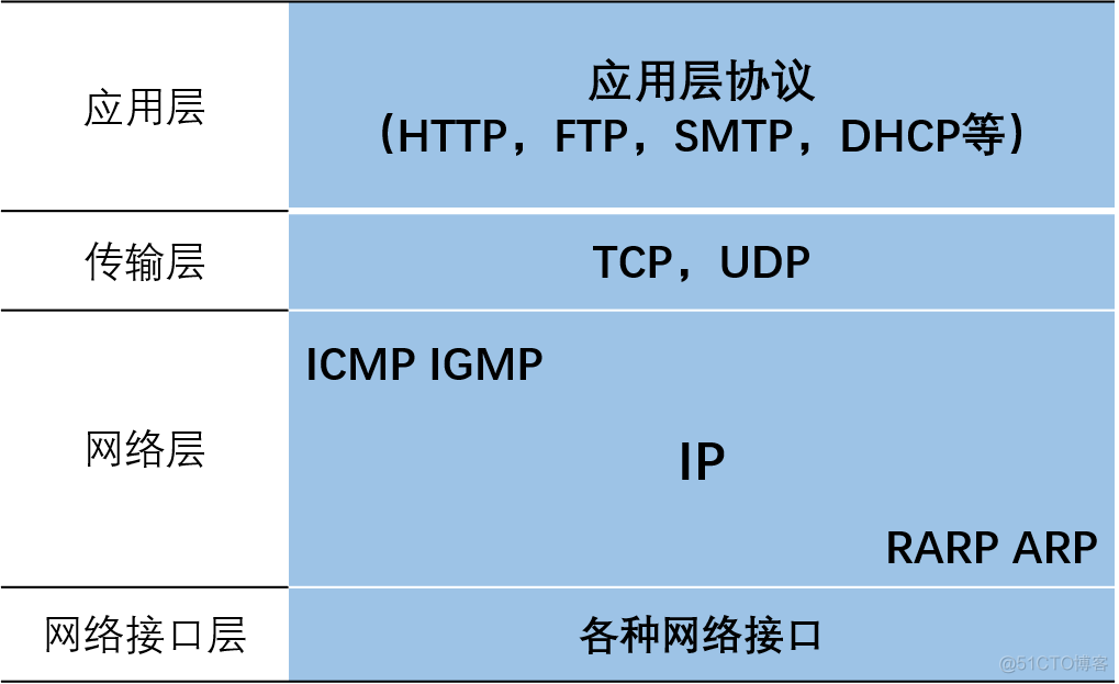 TCP/IP协议架构介绍（二）：网络层_mac地址