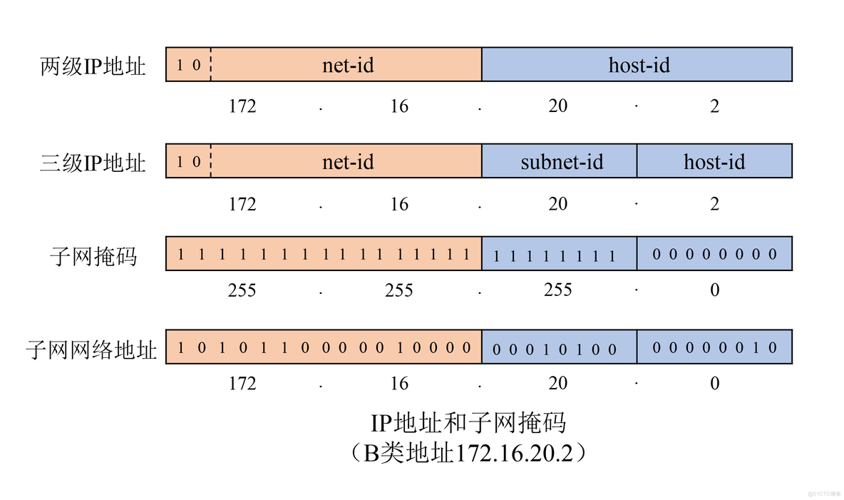 TCP/IP协议架构介绍（二）：网络层_mac地址_04