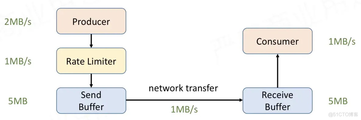 一文搞懂 Flink 网络流控与反压机制_flink_03