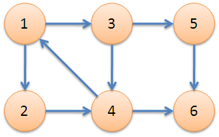 Tarjan算法--有向图强连通分量算法_java