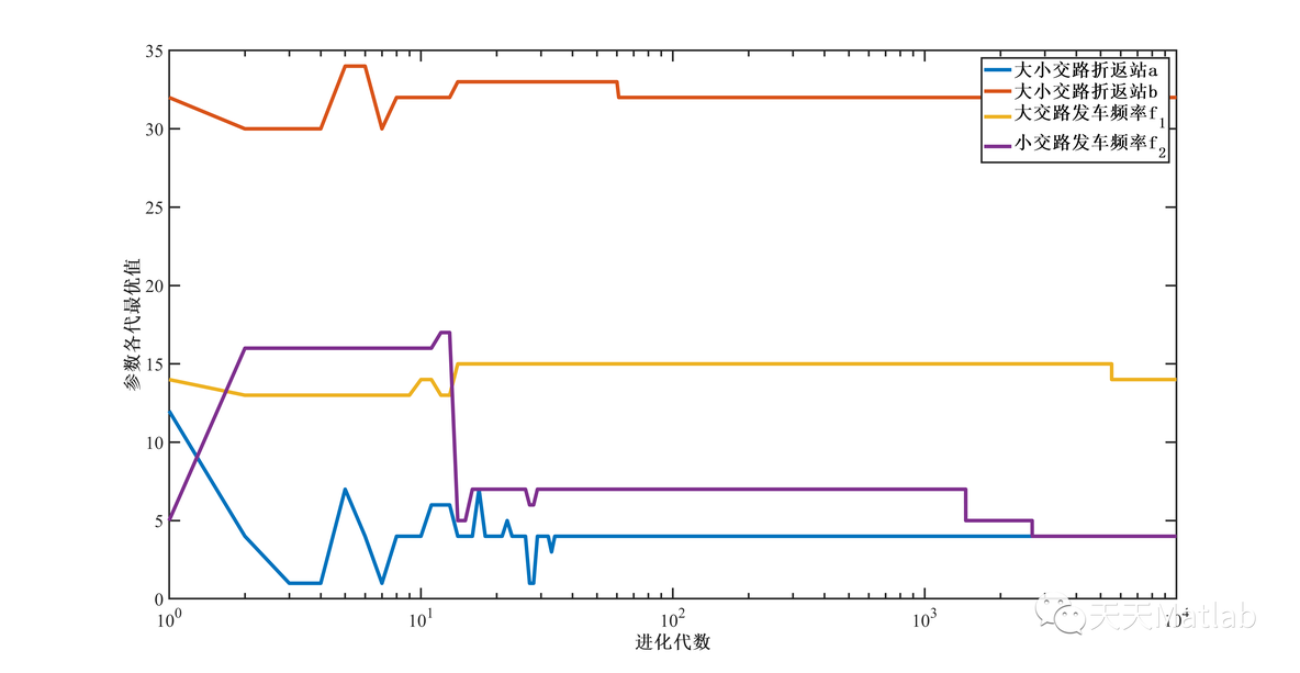 【优化求解】基于遗传算法求解列车交路方案matlab代码_迭代_04